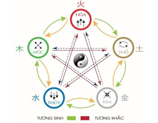 Tương sinh, tương khắc là gì?