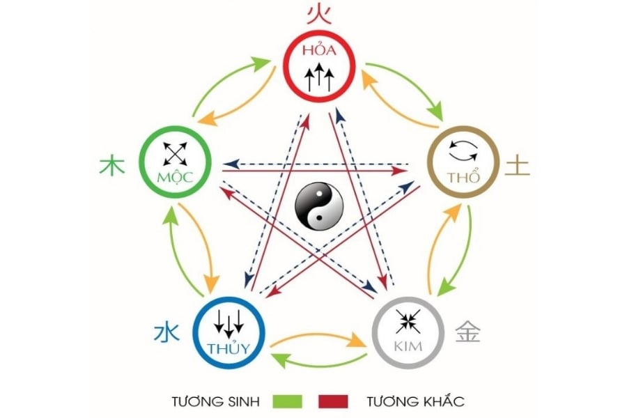 Tương sinh, tương khắc là gì?
