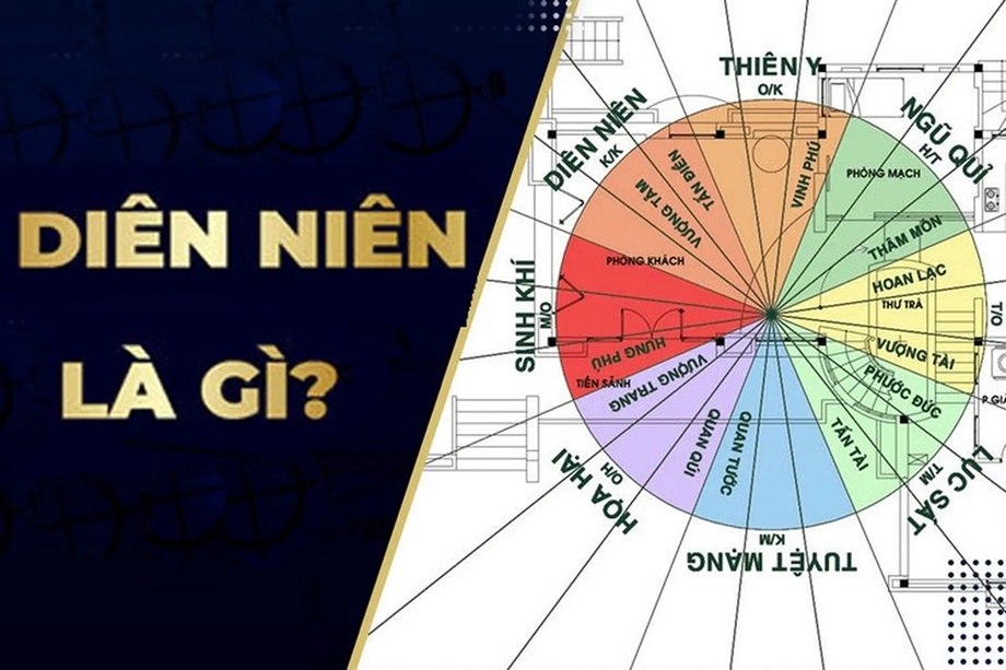 Diên Niên là gì? Ý nghĩa và cách xác định hướng Diên Niên 3 dien nien la gi