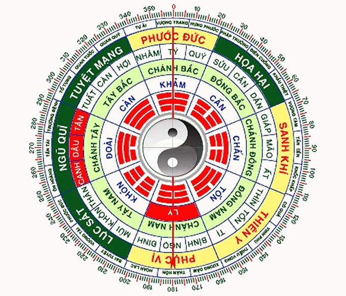 Diên Niên là gì? Ý nghĩa và cách xác định hướng Diên Niên 4 dien nien