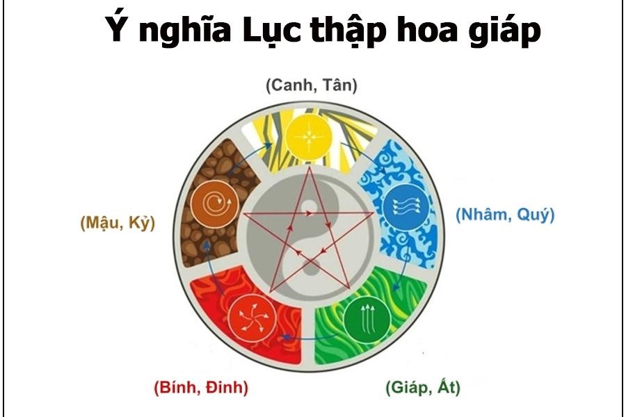 ý nghĩa từng yếu tố trong 60 Hoa Giáp
